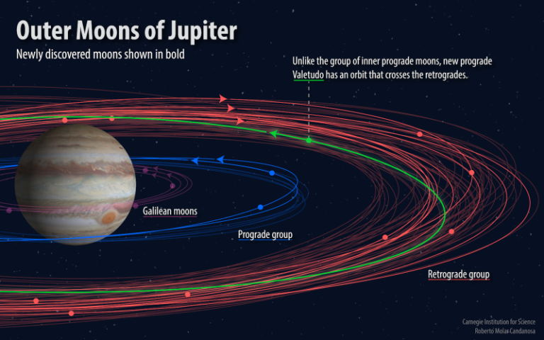 A dozen new moons of Jupiter discovered, including one “oddball”